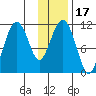 Picnic Harbor tide chart for Friday, January 17, 2025