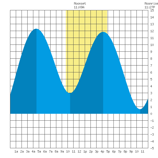 Picnic Harbor tide chart for Saturday, January 18, 2025