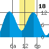 Picnic Harbor tide chart for Saturday, January 18, 2025