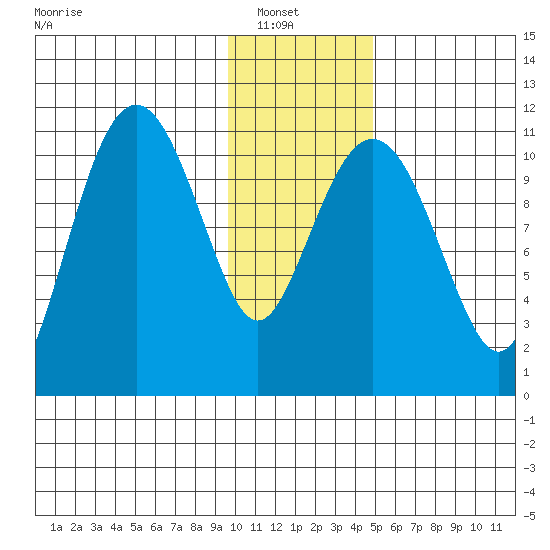 Picnic Harbor tide chart for Sunday, January 19, 2025