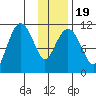 Picnic Harbor tide chart for Sunday, January 19, 2025