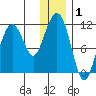 Picnic Harbor tide chart for Wednesday, January 1, 2025