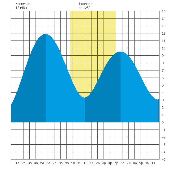 Picnic Harbor tide chart for Monday, January 20, 2025