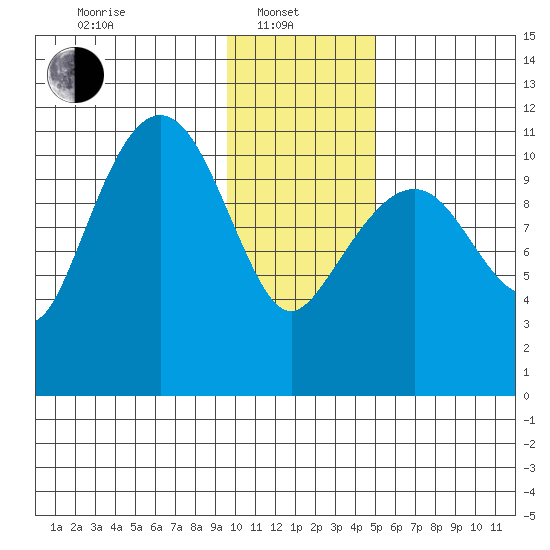 Picnic Harbor tide chart for Tuesday, January 21, 2025
