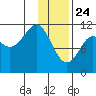 Picnic Harbor tide chart for Friday, January 24, 2025