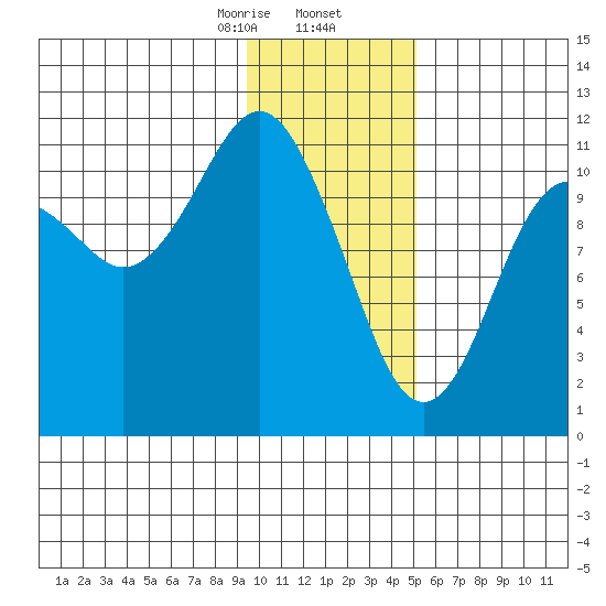 Picnic Harbor tide chart for Saturday, January 25, 2025