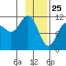 Picnic Harbor tide chart for Saturday, January 25, 2025