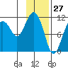 Picnic Harbor tide chart for Monday, January 27, 2025