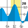 Picnic Harbor tide chart for Tuesday, January 28, 2025