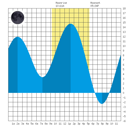 Picnic Harbor tide chart for Wednesday, January 29, 2025