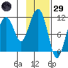 Picnic Harbor tide chart for Wednesday, January 29, 2025
