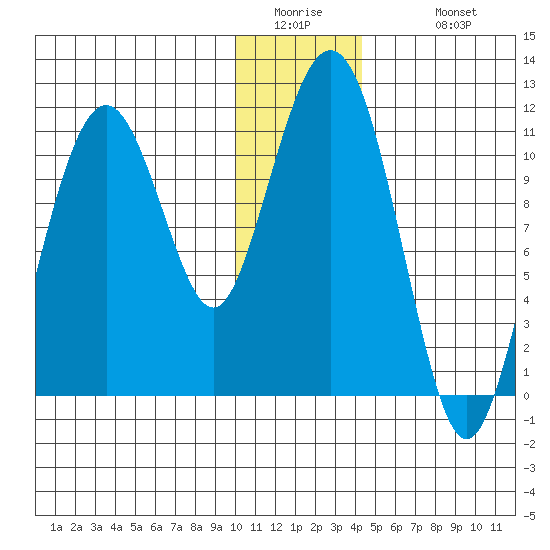 Picnic Harbor tide chart for Thursday, January 2, 2025