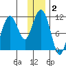 Picnic Harbor tide chart for Thursday, January 2, 2025