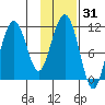 Picnic Harbor tide chart for Friday, January 31, 2025