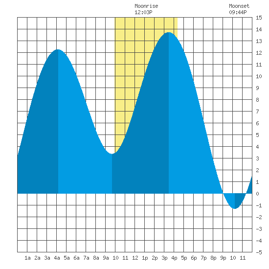 Picnic Harbor tide chart for Friday, January 3, 2025