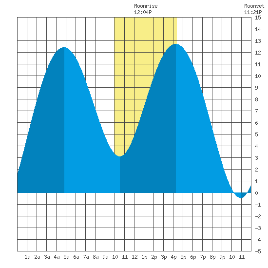 Picnic Harbor tide chart for Saturday, January 4, 2025