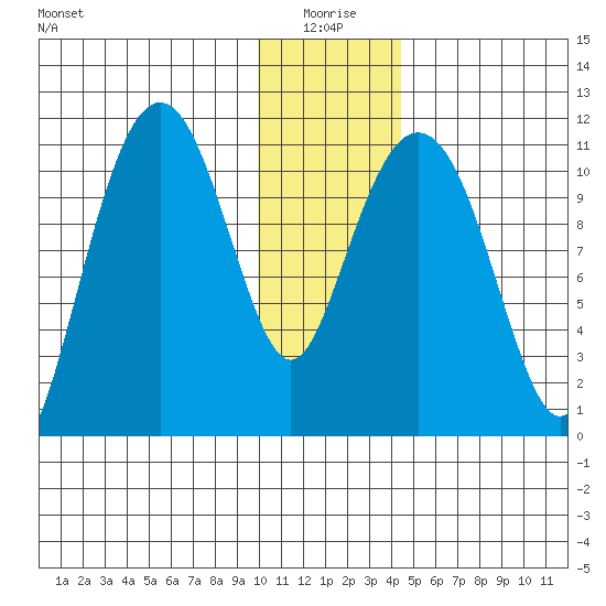 Picnic Harbor tide chart for Sunday, January 5, 2025