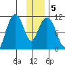 Picnic Harbor tide chart for Sunday, January 5, 2025