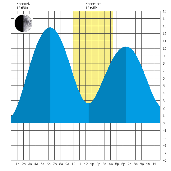 Picnic Harbor tide chart for Monday, January 6, 2025