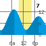 Picnic Harbor tide chart for Tuesday, January 7, 2025
