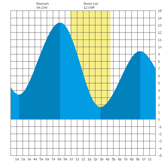 Picnic Harbor tide chart for Wednesday, January 8, 2025