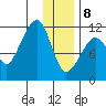 Picnic Harbor tide chart for Wednesday, January 8, 2025