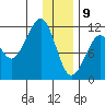 Picnic Harbor tide chart for Thursday, January 9, 2025