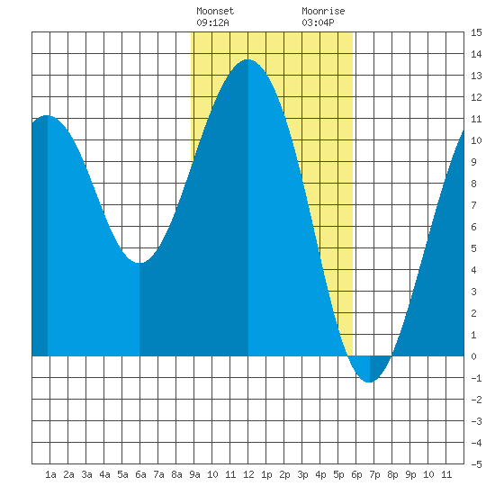 Picnic Harbor tide chart for Monday, February 10, 2025