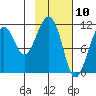 Picnic Harbor tide chart for Monday, February 10, 2025