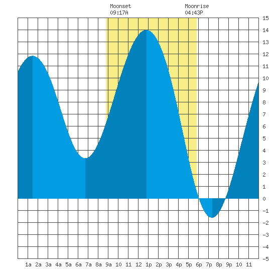 Picnic Harbor tide chart for Tuesday, February 11, 2025