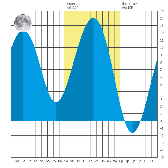 Picnic Harbor tide chart for Wednesday, February 12, 2025