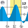 Picnic Harbor tide chart for Wednesday, February 12, 2025