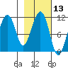 Picnic Harbor tide chart for Thursday, February 13, 2025