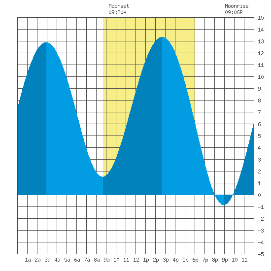 Picnic Harbor tide chart for Friday, February 14, 2025