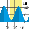 Picnic Harbor tide chart for Saturday, February 15, 2025