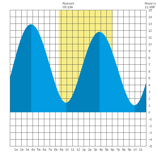 Picnic Harbor tide chart for Sunday, February 16, 2025