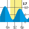 Picnic Harbor tide chart for Monday, February 17, 2025