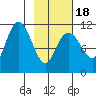 Picnic Harbor tide chart for Tuesday, February 18, 2025