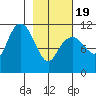 Picnic Harbor tide chart for Wednesday, February 19, 2025
