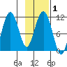 Picnic Harbor tide chart for Saturday, February 1, 2025