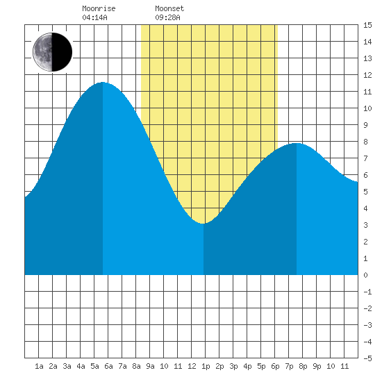 Picnic Harbor tide chart for Thursday, February 20, 2025