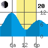 Picnic Harbor tide chart for Thursday, February 20, 2025