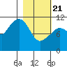 Picnic Harbor tide chart for Friday, February 21, 2025