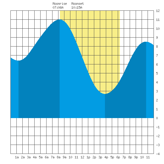 Picnic Harbor tide chart for Saturday, February 22, 2025
