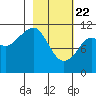 Picnic Harbor tide chart for Saturday, February 22, 2025