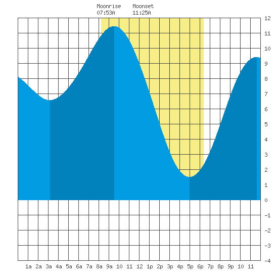 Picnic Harbor tide chart for Sunday, February 23, 2025