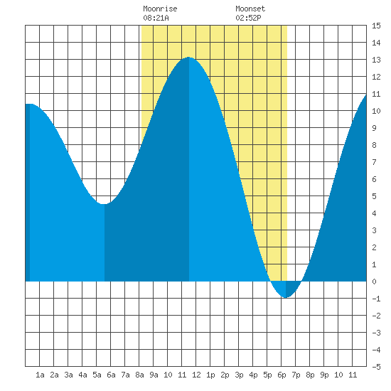 Picnic Harbor tide chart for Tuesday, February 25, 2025