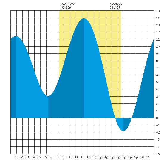 Picnic Harbor tide chart for Wednesday, February 26, 2025