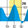 Picnic Harbor tide chart for Wednesday, February 26, 2025