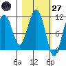 Picnic Harbor tide chart for Thursday, February 27, 2025